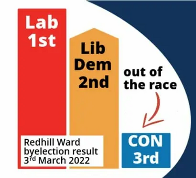 Redhill bar chart